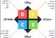 تیپ شخصیتی I در DISC
